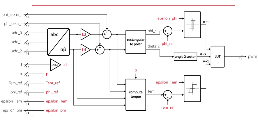FPGA logic of the direct torque control