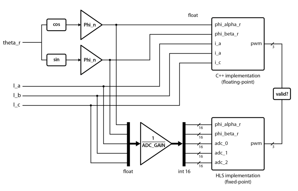 FPGA-based direct torque control testbench description