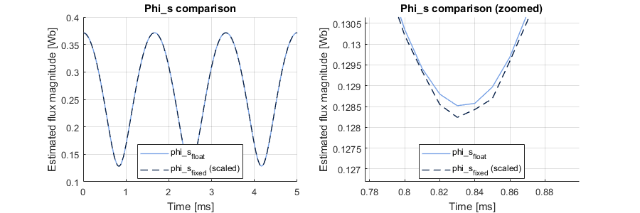 Testbench results for motor flux