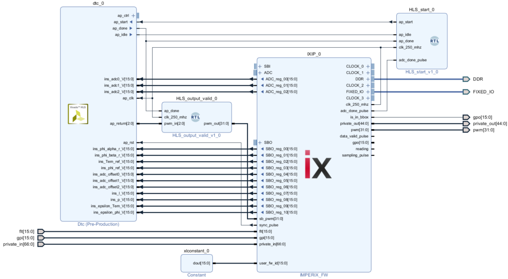 Interfacing of the FPGA-based DTC and imperix IP