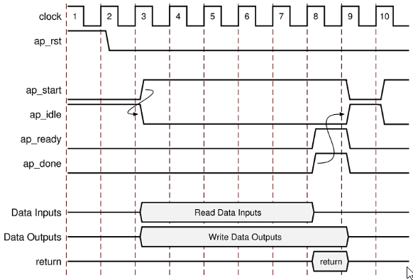 Illustration of the VHDL module