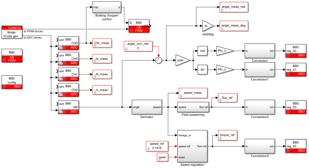 CPU implementation of the direct torque control algorithm, using Simulink