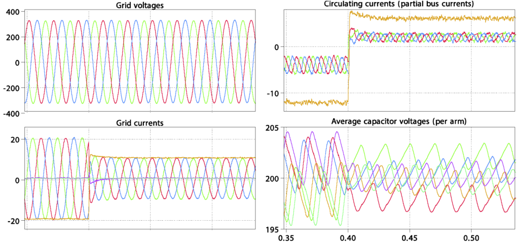 Simulation results of the MMC converter control implementation.