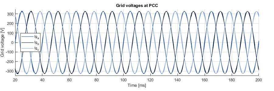 Simulated grid voltages with interleaving