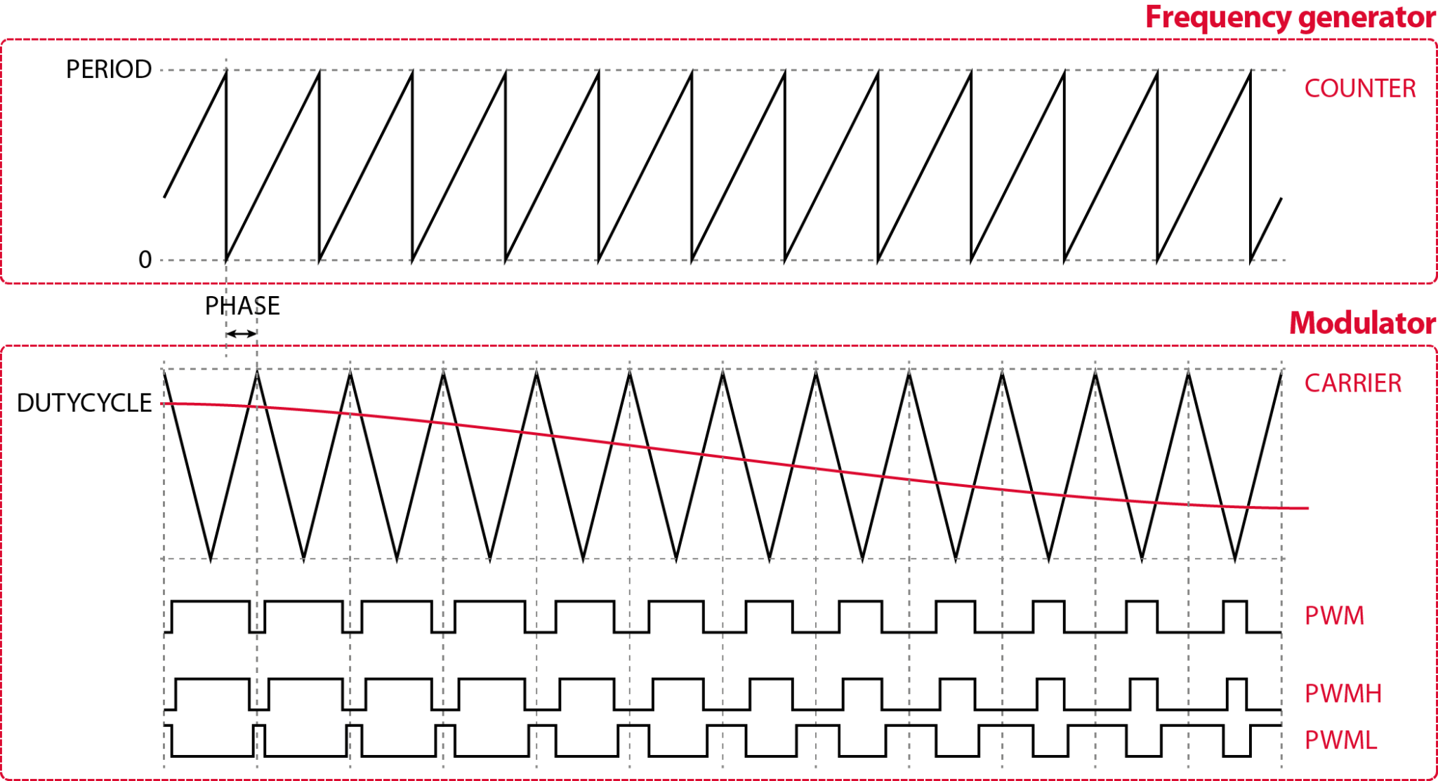 Carrier-based PWM block - imperix Simulink, PLECS, C++ documentation