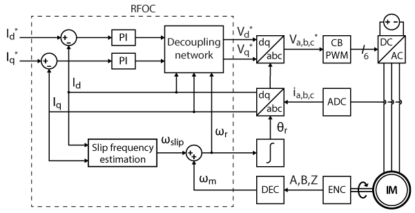 Rotor Field-Oriented Control (RFOC) block diagram