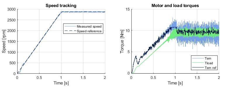 Speed tracking of rotor field oriented control (RFOC)