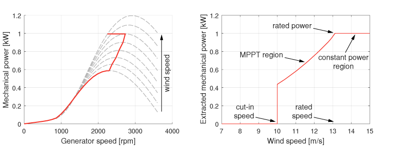Power curves of the emulated wind turbine