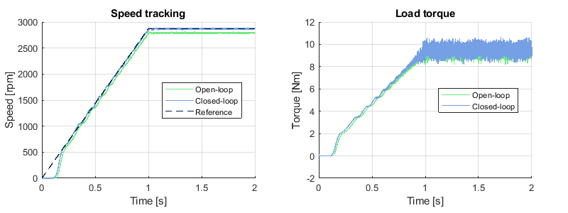 Speed tracking of the V/f control algorithm