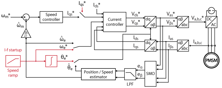 Block diagram of an SMO-based sensorless FOC with I-f startup for a PMSM