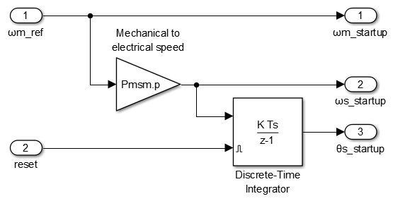 Generation of a virtual reference frame during I-f startup