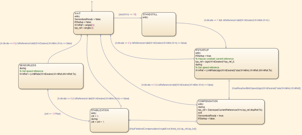 Finite state machine diagram handling I-f startup and transition to sensorless FOC