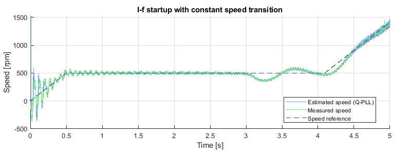 I-f startup method with constant speed transition