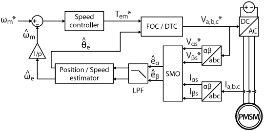Block diagram of an SMO-based sensorless control for a PMSM motor