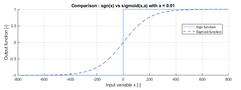 Comparison between the sign and sigmoid functions