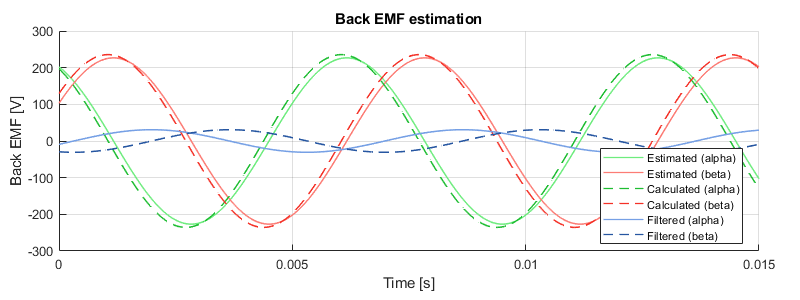 Simulation results of back-EMF estimation