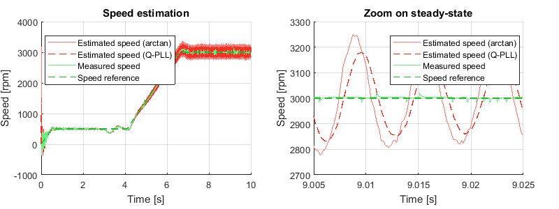 Experimental results of rotor speed estimation
