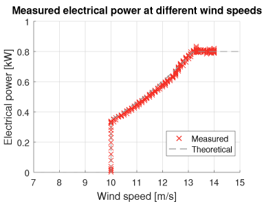 Wind turbine power at different wind speeds