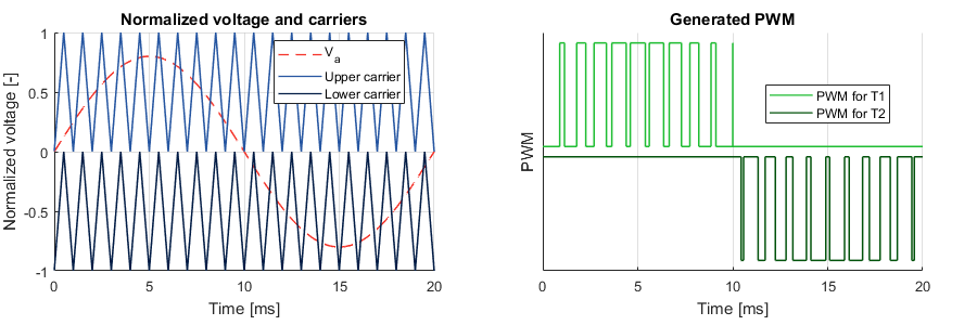 Carrier-based modulation waveforms