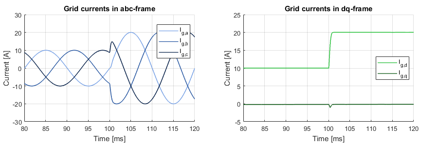 Simulation results for a Neutral Point Clamped Inverter
