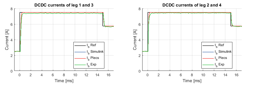 Experimental and simulation results of the 4-leg interleaved DC/DC converter