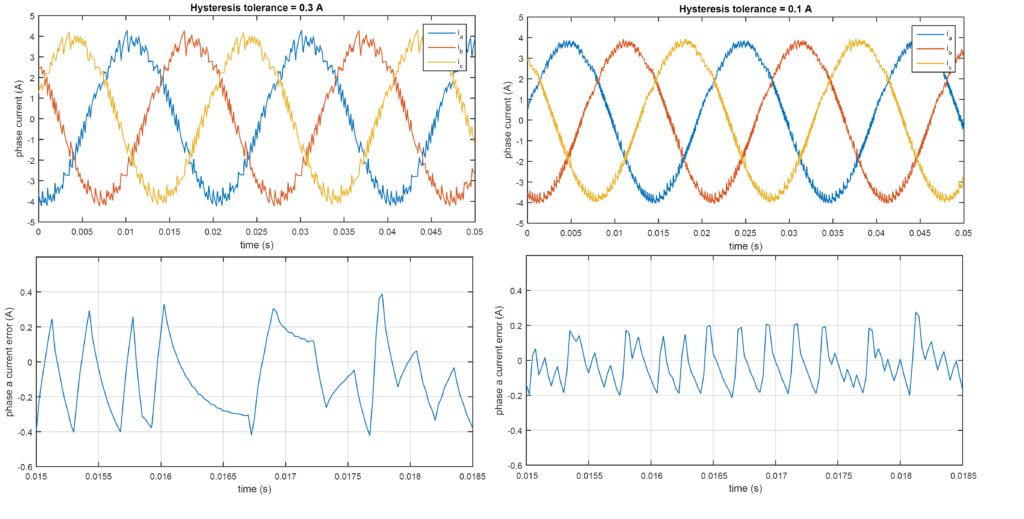 Experimental results of the hysteresis current controller