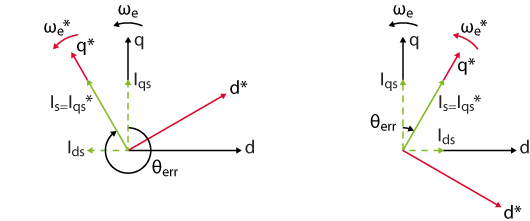 Vector diagram during I-f startup method