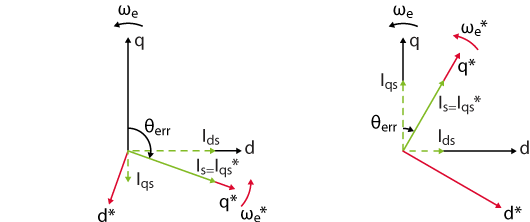 Vector diagram for lagging reference frame