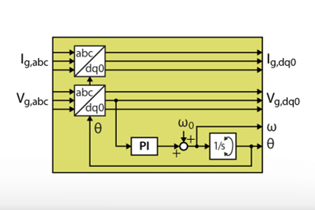 FPGA implementation of a PLL for grid synchronization