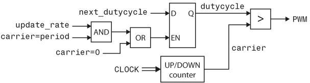 High-level schematic of the FPGA PWM block