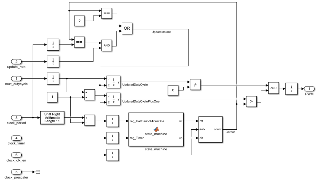 PWM implementation on FPGA using MATLAB HDL Coder