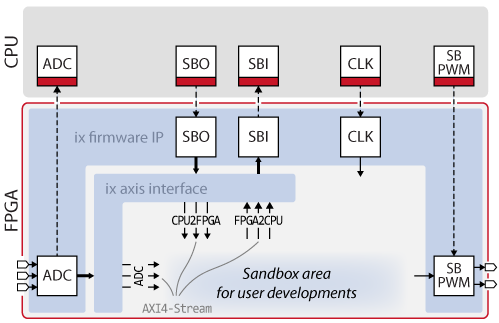 Getting started with FPGA programming