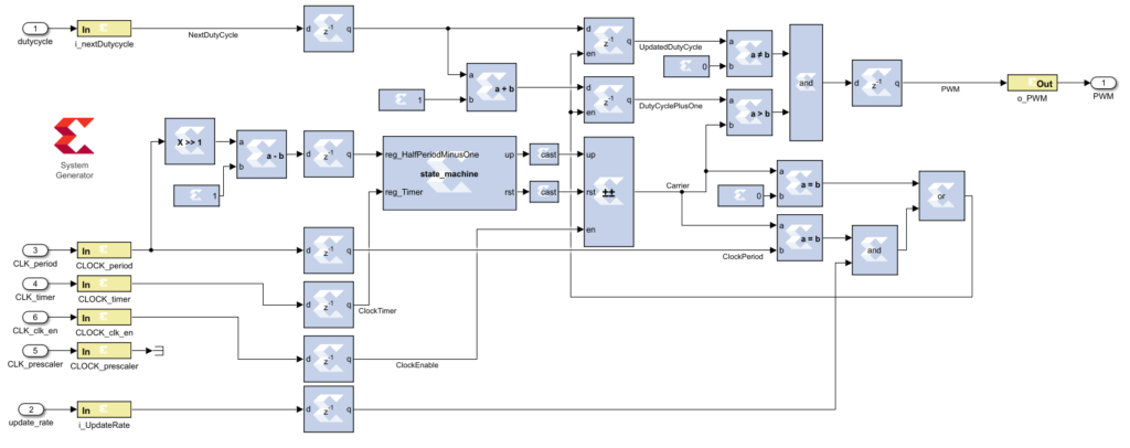 FPGA PWM modulator designed using Xilinx System Generator