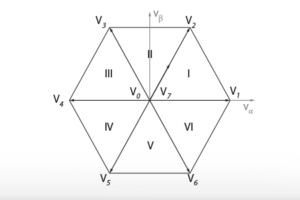 Space Vector Modulation diagram