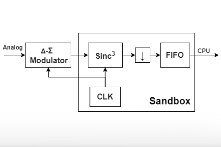 FPGA-based decoder for a Delta-Sigma modulator