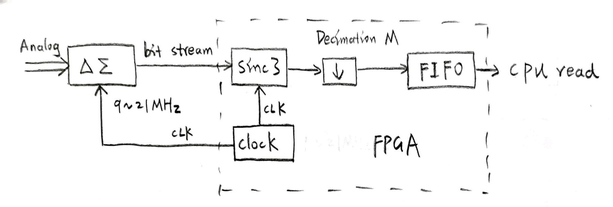 Modulator For Decoder FPGA-based decoder for a Delta-Sigma modulator - imperix