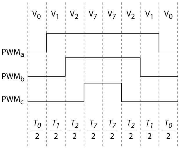 Optimal switching pattern for space vector modulation