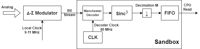 System diagram using a manchester decoder