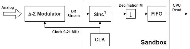 System diagram using a synchronous decoder