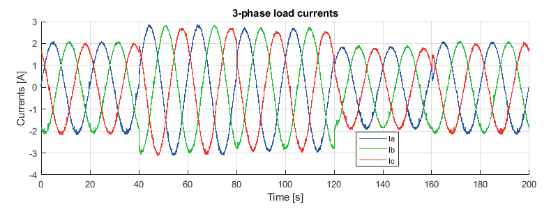 Load currents in abc frame