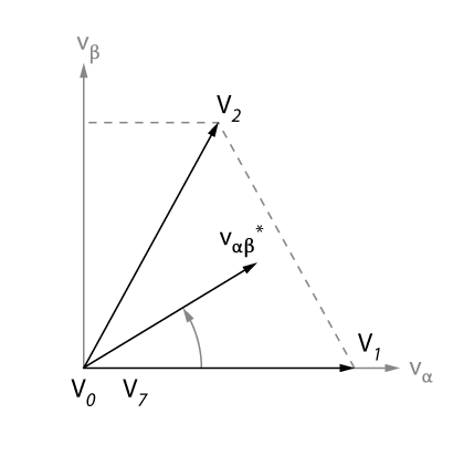 Space Vector Modulation (SVM) - imperix power electronics
