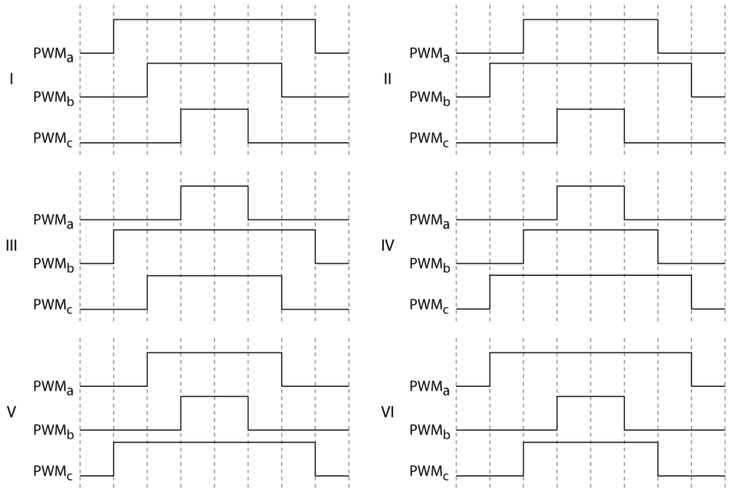 Summary of all space vector modulation switching patterns