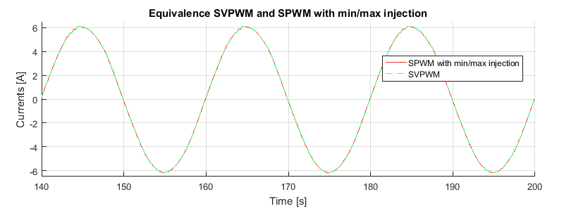 Superposition of current waveforms with SVPWM and SPWM (min/max injection)