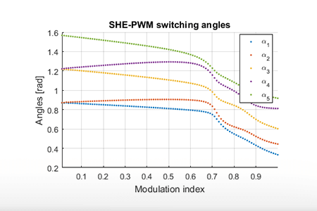 Computation of optimized switching angles for SHE-PWM