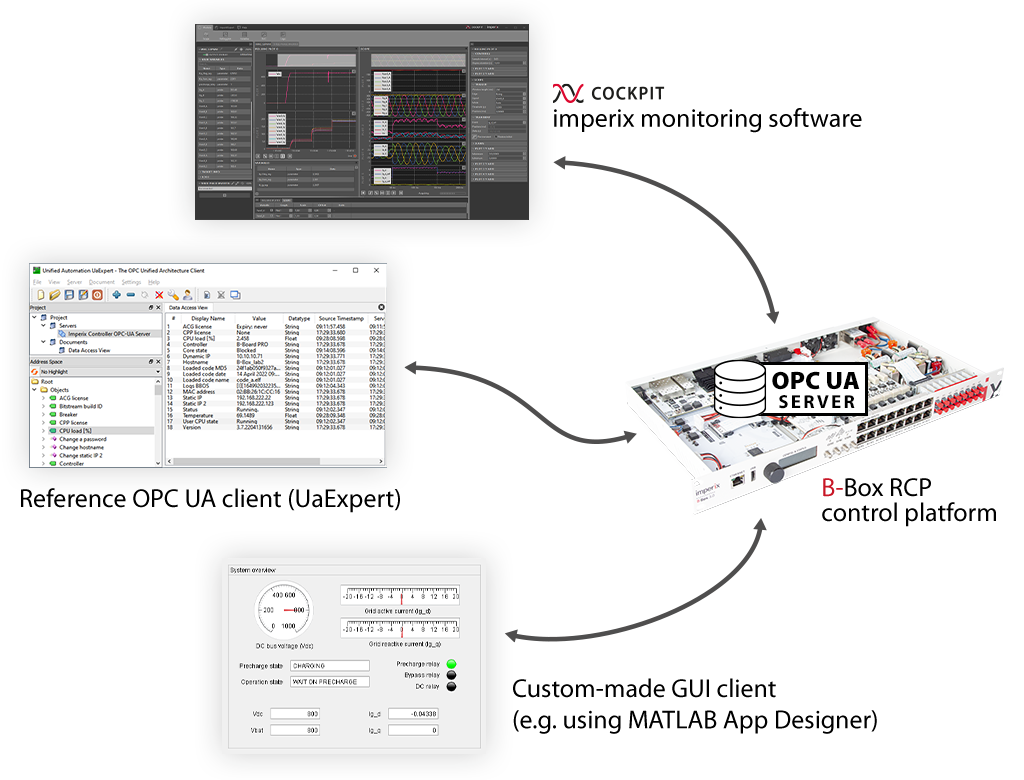 OPC UA enables different clients to interact with a B-Box controller