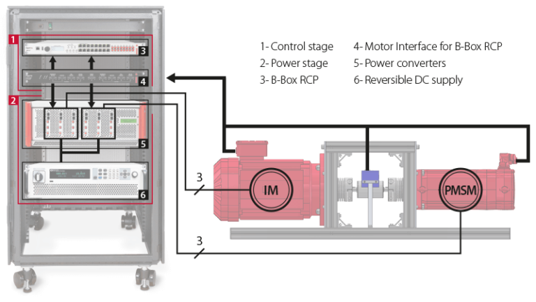 Motor Testbench quick start guide - imperix power electronics