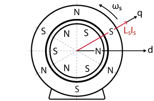 Alignment of the magnetic flux vector with maximum torque