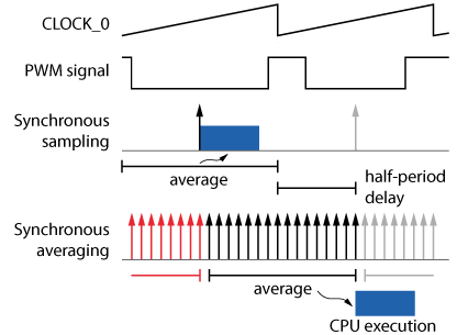 Timing diagram comparing synchronous sampling and synchronous averaging.