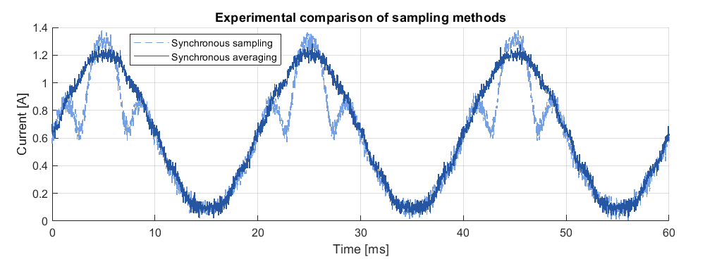 Experimental comparison of synchronous averaging and synchronous sampling.