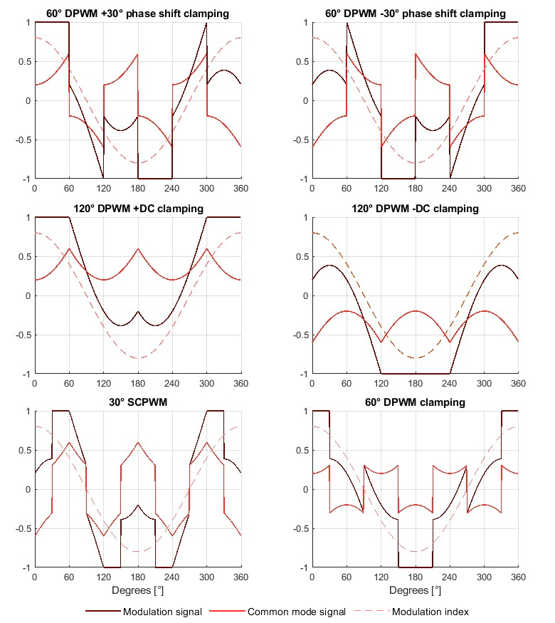 Waveforms of the most popular Discontinuous PWM methods